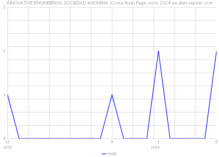 INNOVATIVE ENGINEERING SOCIEDAD ANONIMA (Costa Rica) Page visits 2024 