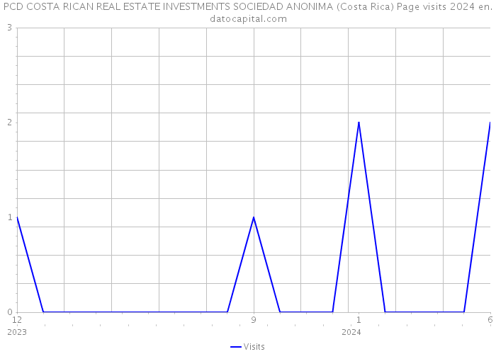 PCD COSTA RICAN REAL ESTATE INVESTMENTS SOCIEDAD ANONIMA (Costa Rica) Page visits 2024 