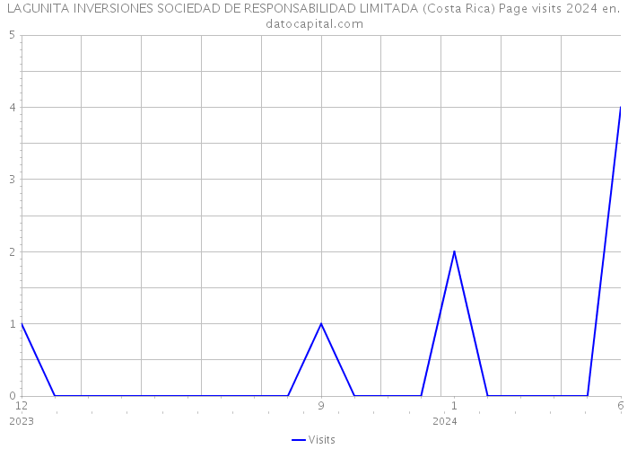 LAGUNITA INVERSIONES SOCIEDAD DE RESPONSABILIDAD LIMITADA (Costa Rica) Page visits 2024 