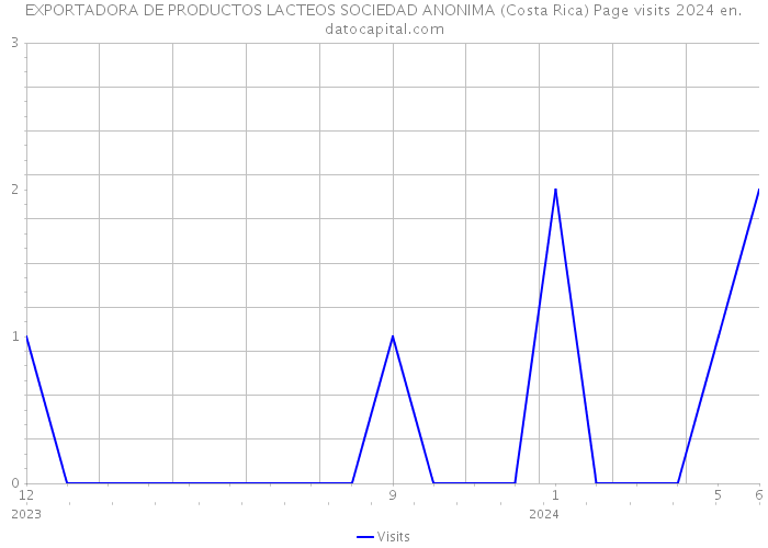 EXPORTADORA DE PRODUCTOS LACTEOS SOCIEDAD ANONIMA (Costa Rica) Page visits 2024 
