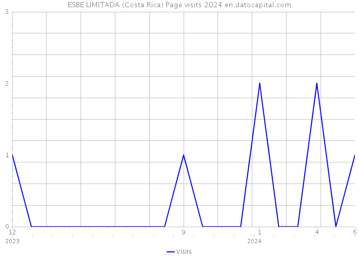 ESBE LIMITADA (Costa Rica) Page visits 2024 
