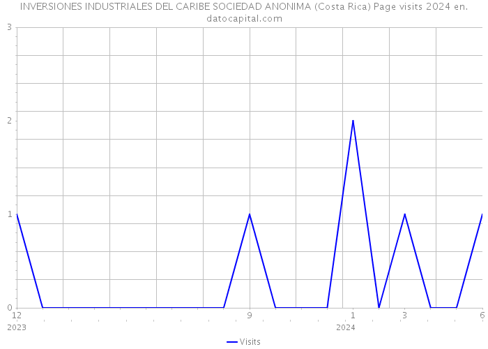 INVERSIONES INDUSTRIALES DEL CARIBE SOCIEDAD ANONIMA (Costa Rica) Page visits 2024 