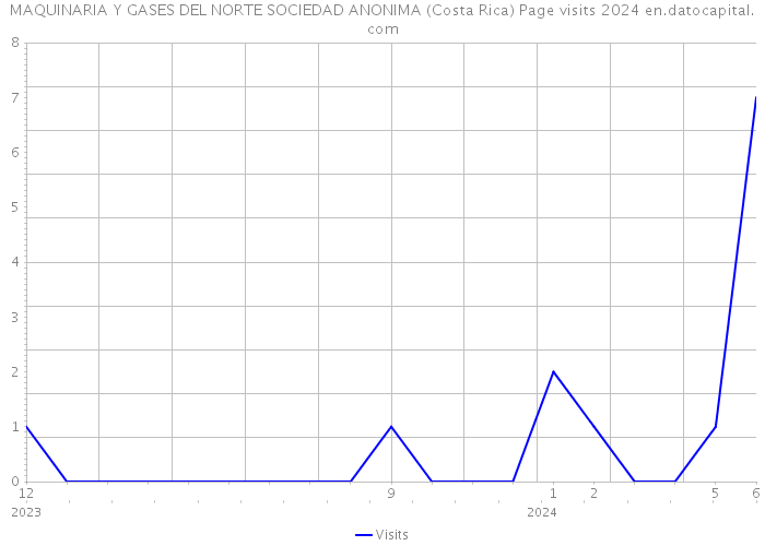 MAQUINARIA Y GASES DEL NORTE SOCIEDAD ANONIMA (Costa Rica) Page visits 2024 