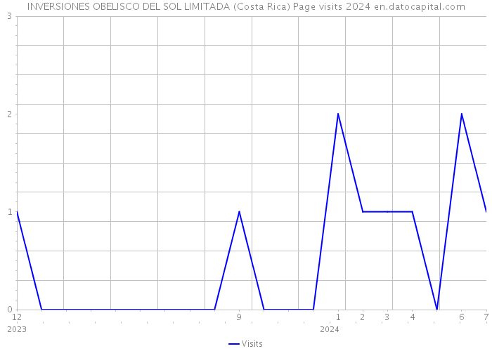 INVERSIONES OBELISCO DEL SOL LIMITADA (Costa Rica) Page visits 2024 