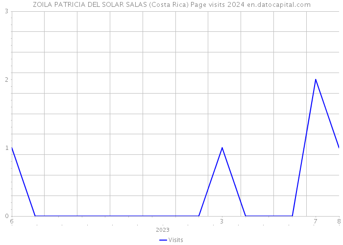 ZOILA PATRICIA DEL SOLAR SALAS (Costa Rica) Page visits 2024 