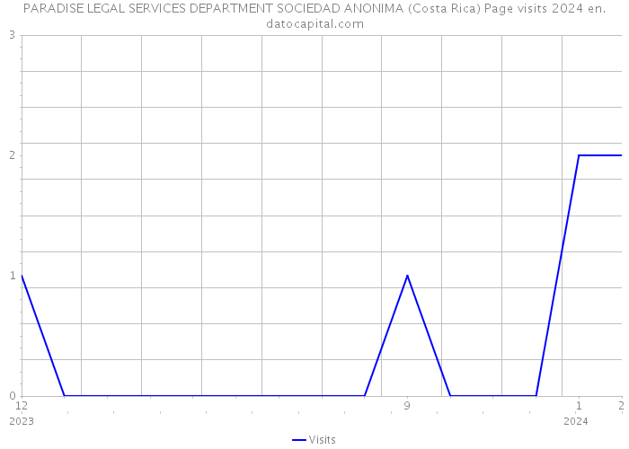 PARADISE LEGAL SERVICES DEPARTMENT SOCIEDAD ANONIMA (Costa Rica) Page visits 2024 
