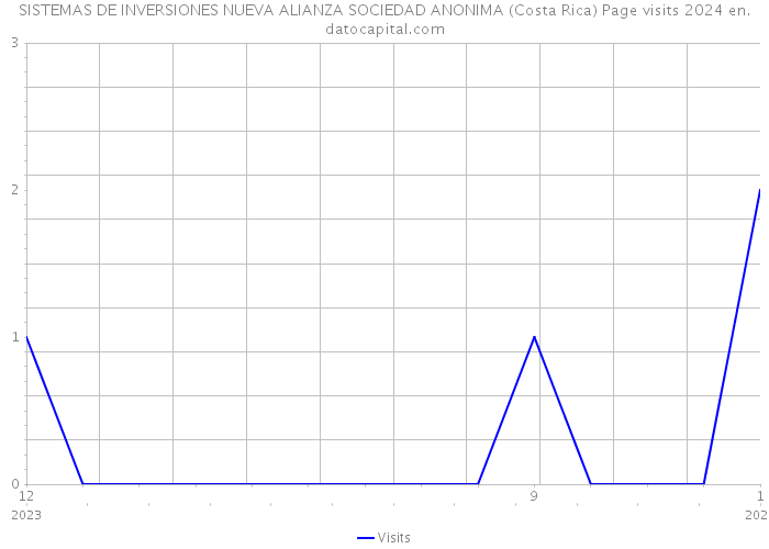 SISTEMAS DE INVERSIONES NUEVA ALIANZA SOCIEDAD ANONIMA (Costa Rica) Page visits 2024 