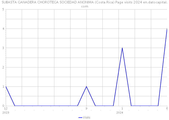 SUBASTA GANADERA CHOROTEGA SOCIEDAD ANONIMA (Costa Rica) Page visits 2024 