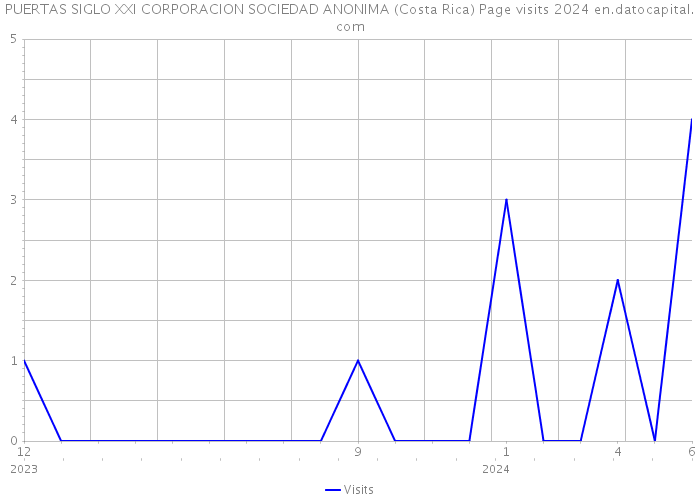 PUERTAS SIGLO XXI CORPORACION SOCIEDAD ANONIMA (Costa Rica) Page visits 2024 