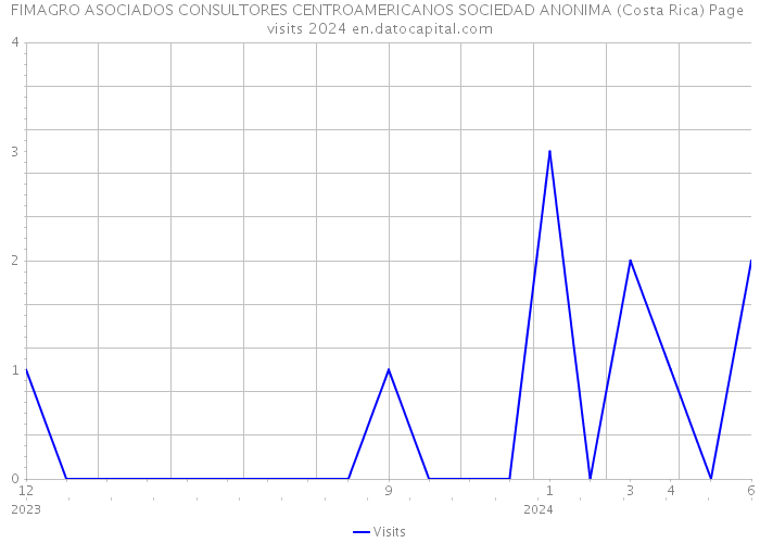 FIMAGRO ASOCIADOS CONSULTORES CENTROAMERICANOS SOCIEDAD ANONIMA (Costa Rica) Page visits 2024 