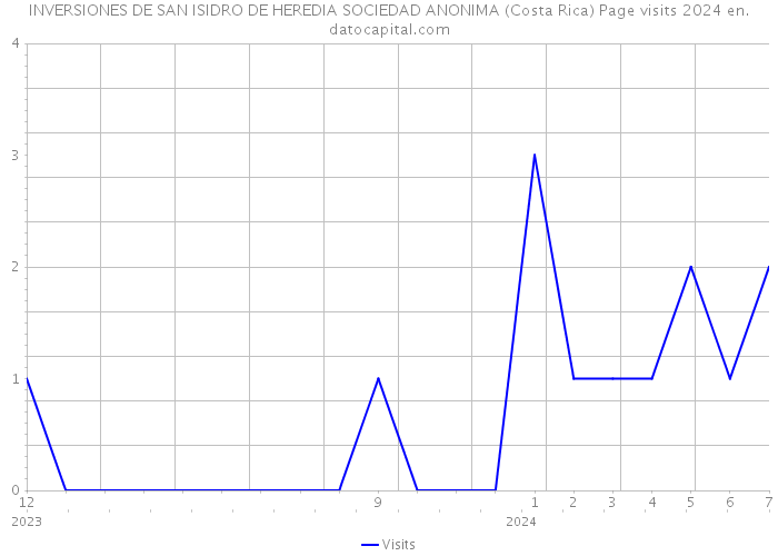 INVERSIONES DE SAN ISIDRO DE HEREDIA SOCIEDAD ANONIMA (Costa Rica) Page visits 2024 