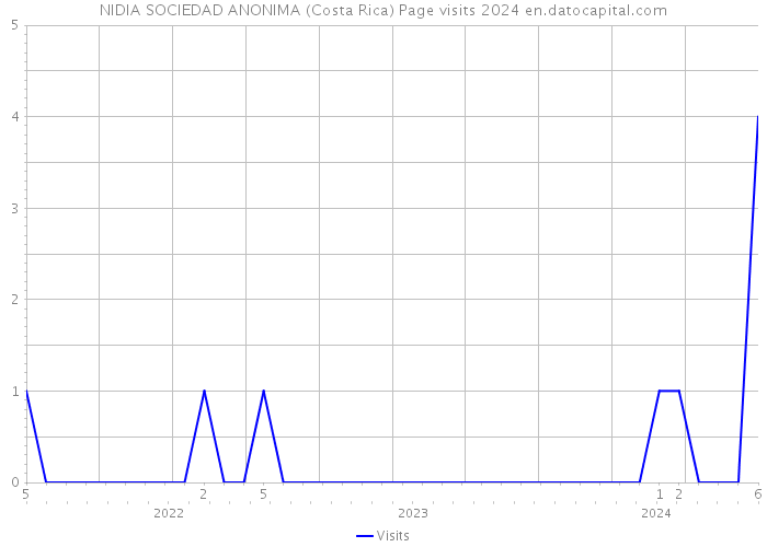 NIDIA SOCIEDAD ANONIMA (Costa Rica) Page visits 2024 
