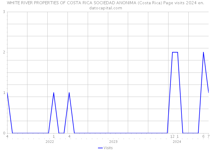 WHITE RIVER PROPERTIES OF COSTA RICA SOCIEDAD ANONIMA (Costa Rica) Page visits 2024 