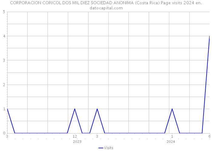 CORPORACION CORICOL DOS MIL DIEZ SOCIEDAD ANONIMA (Costa Rica) Page visits 2024 