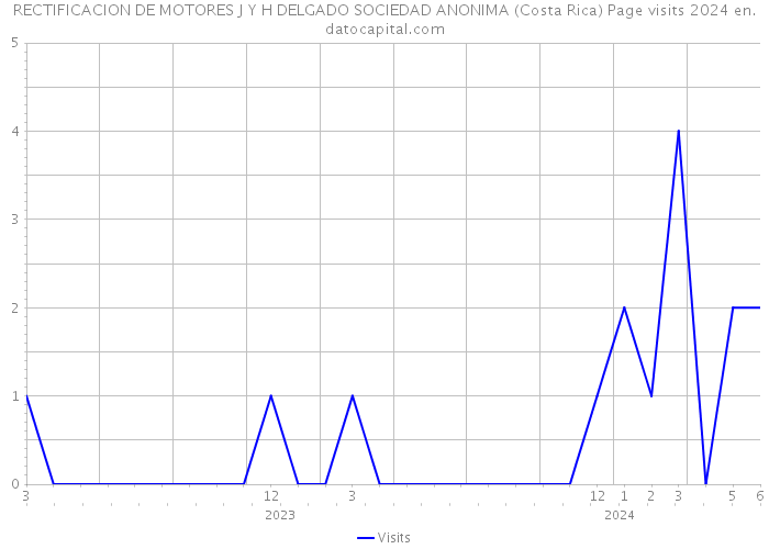 RECTIFICACION DE MOTORES J Y H DELGADO SOCIEDAD ANONIMA (Costa Rica) Page visits 2024 