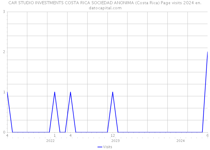 CAR STUDIO INVESTMENTS COSTA RICA SOCIEDAD ANONIMA (Costa Rica) Page visits 2024 