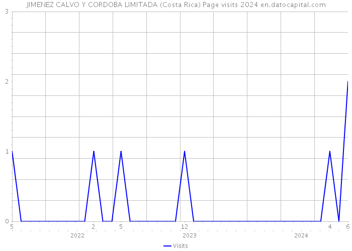 JIMENEZ CALVO Y CORDOBA LIMITADA (Costa Rica) Page visits 2024 