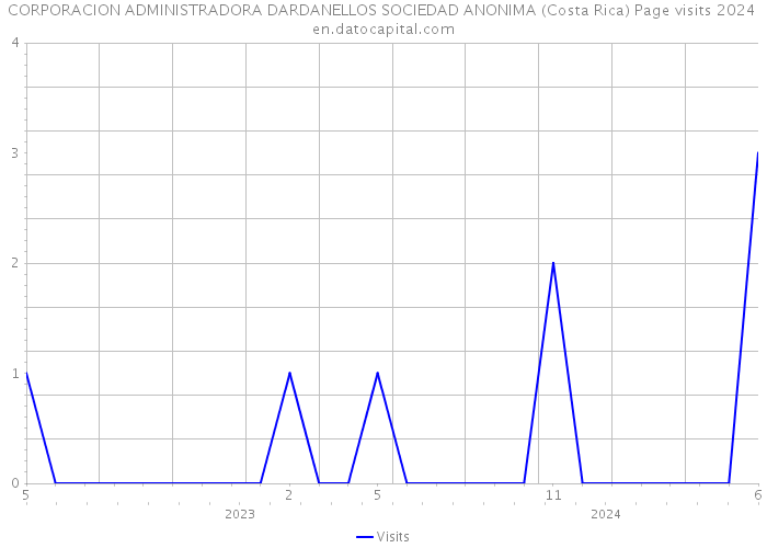 CORPORACION ADMINISTRADORA DARDANELLOS SOCIEDAD ANONIMA (Costa Rica) Page visits 2024 