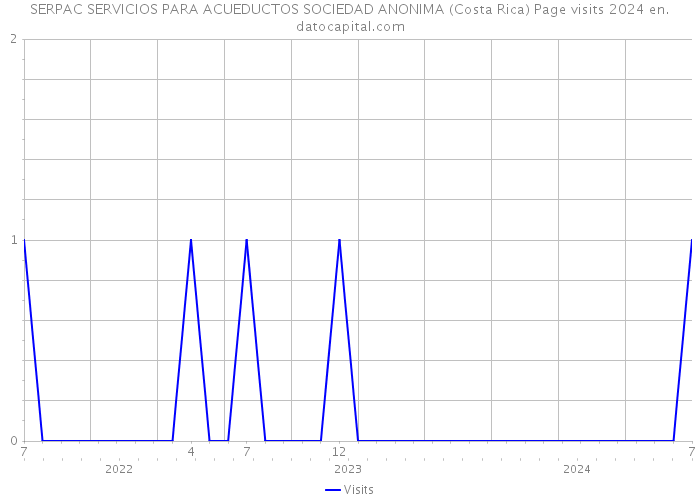 SERPAC SERVICIOS PARA ACUEDUCTOS SOCIEDAD ANONIMA (Costa Rica) Page visits 2024 