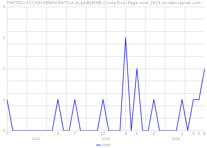 PARTIDO ACCION DEMOCRATICA ALAJUELENSE (Costa Rica) Page visits 2024 