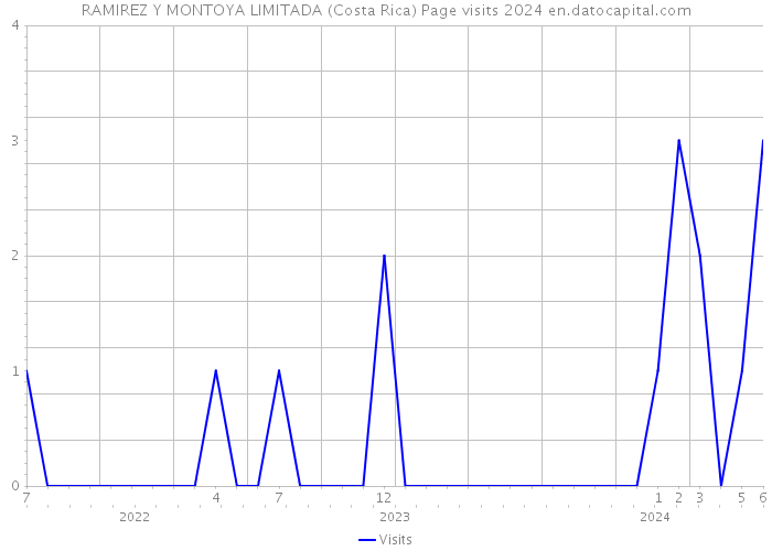 RAMIREZ Y MONTOYA LIMITADA (Costa Rica) Page visits 2024 