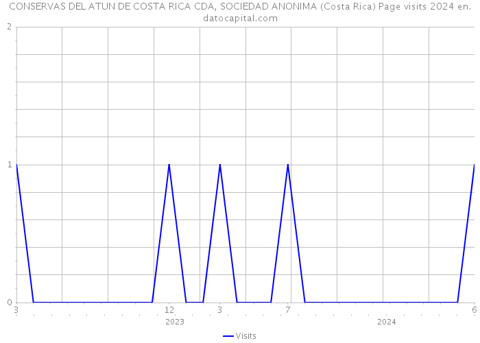 CONSERVAS DEL ATUN DE COSTA RICA CDA, SOCIEDAD ANONIMA (Costa Rica) Page visits 2024 
