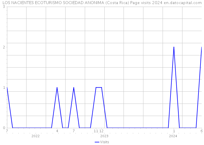 LOS NACIENTES ECOTURISMO SOCIEDAD ANONIMA (Costa Rica) Page visits 2024 