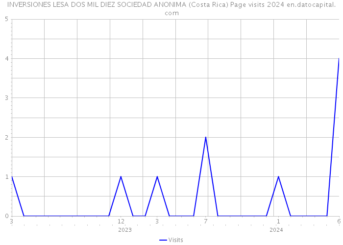INVERSIONES LESA DOS MIL DIEZ SOCIEDAD ANONIMA (Costa Rica) Page visits 2024 