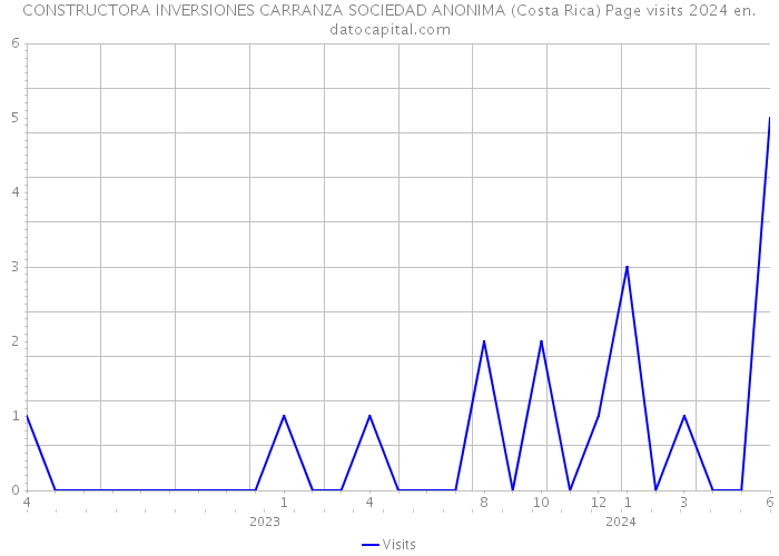 CONSTRUCTORA INVERSIONES CARRANZA SOCIEDAD ANONIMA (Costa Rica) Page visits 2024 