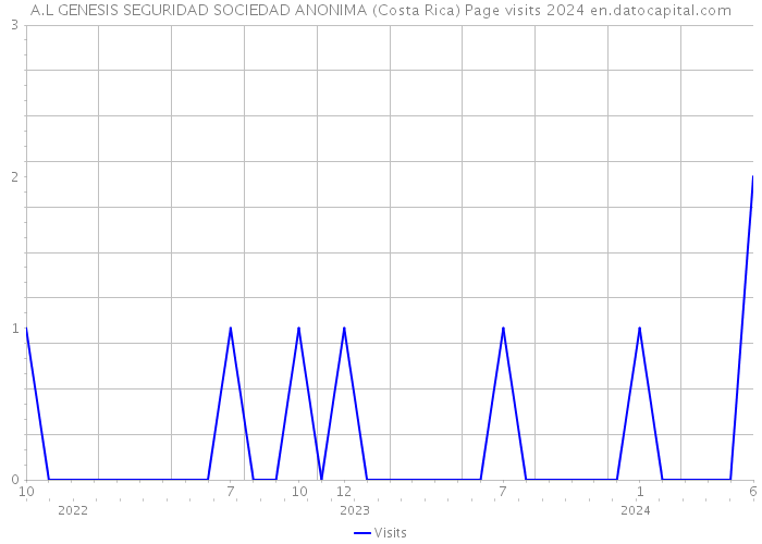 A.L GENESIS SEGURIDAD SOCIEDAD ANONIMA (Costa Rica) Page visits 2024 