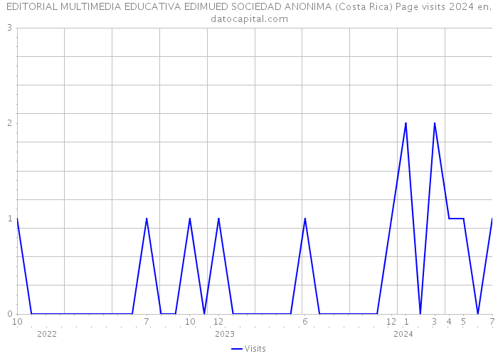 EDITORIAL MULTIMEDIA EDUCATIVA EDIMUED SOCIEDAD ANONIMA (Costa Rica) Page visits 2024 