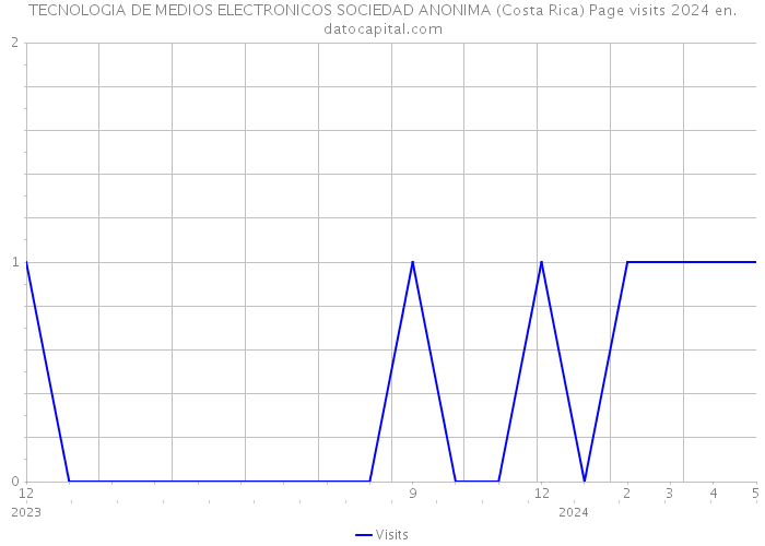 TECNOLOGIA DE MEDIOS ELECTRONICOS SOCIEDAD ANONIMA (Costa Rica) Page visits 2024 