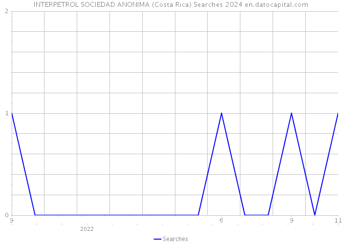 INTERPETROL SOCIEDAD ANONIMA (Costa Rica) Searches 2024 