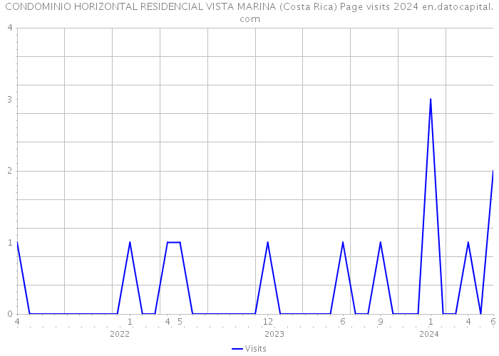 CONDOMINIO HORIZONTAL RESIDENCIAL VISTA MARINA (Costa Rica) Page visits 2024 