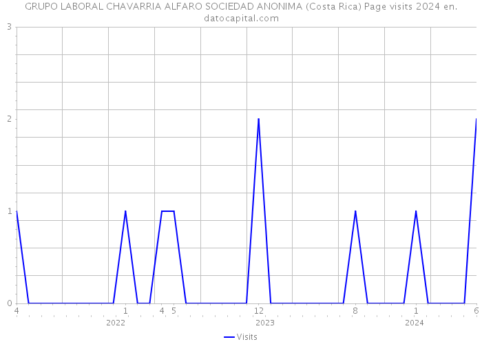 GRUPO LABORAL CHAVARRIA ALFARO SOCIEDAD ANONIMA (Costa Rica) Page visits 2024 