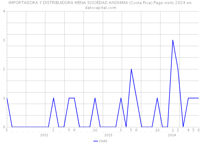 IMPORTADORA Y DISTRIBUIDORA MENA SOCIEDAD ANONIMA (Costa Rica) Page visits 2024 