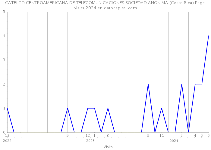 CATELCO CENTROAMERICANA DE TELECOMUNICACIONES SOCIEDAD ANONIMA (Costa Rica) Page visits 2024 
