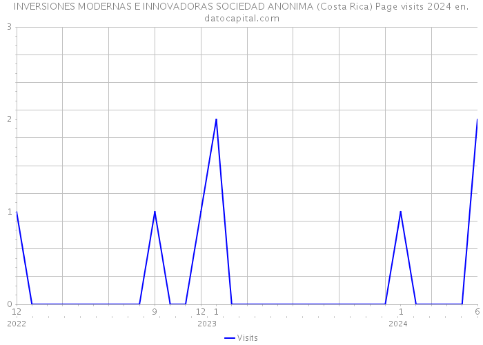 INVERSIONES MODERNAS E INNOVADORAS SOCIEDAD ANONIMA (Costa Rica) Page visits 2024 