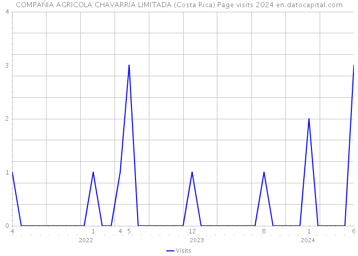 COMPAŃIA AGRICOLA CHAVARRIA LIMITADA (Costa Rica) Page visits 2024 