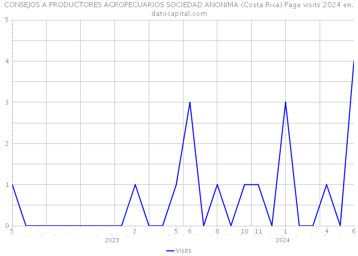 CONSEJOS A PRODUCTORES AGROPECUARIOS SOCIEDAD ANONIMA (Costa Rica) Page visits 2024 