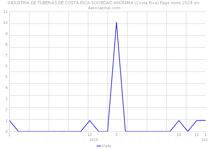 INDUSTRIA DE TUBERIAS DE COSTA RICA SOCIEDAD ANONIMA (Costa Rica) Page visits 2024 