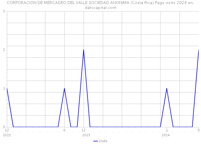 CORPORACION DE MERCADEO DEL VALLE SOCIEDAD ANONIMA (Costa Rica) Page visits 2024 