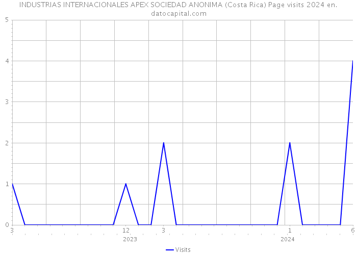 INDUSTRIAS INTERNACIONALES APEX SOCIEDAD ANONIMA (Costa Rica) Page visits 2024 