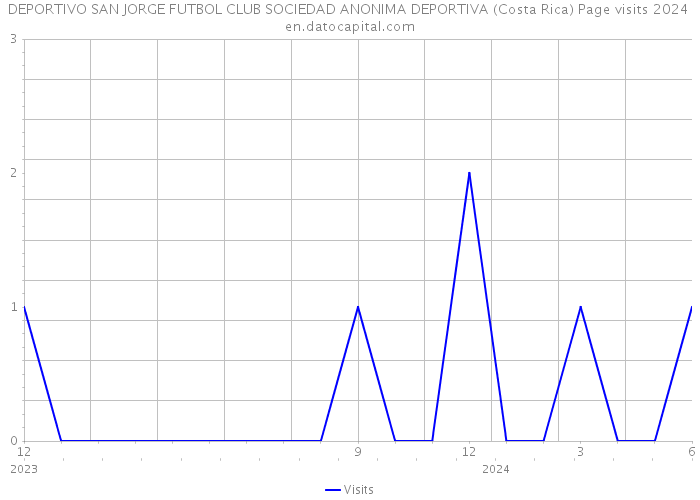 DEPORTIVO SAN JORGE FUTBOL CLUB SOCIEDAD ANONIMA DEPORTIVA (Costa Rica) Page visits 2024 