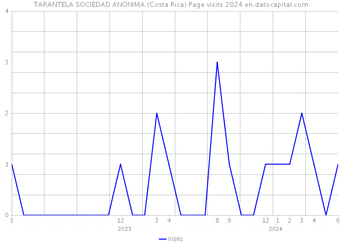 TARANTELA SOCIEDAD ANONIMA (Costa Rica) Page visits 2024 