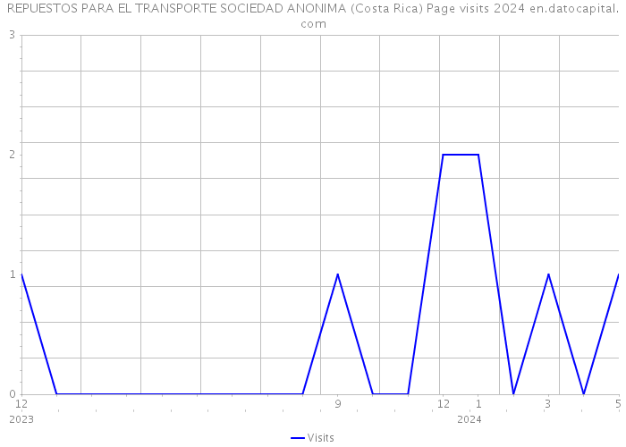 REPUESTOS PARA EL TRANSPORTE SOCIEDAD ANONIMA (Costa Rica) Page visits 2024 