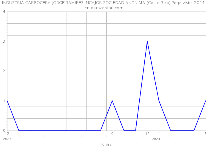 INDUSTRIA CARROCERA JORGE RAMIREZ INCAJOR SOCIEDAD ANONIMA (Costa Rica) Page visits 2024 