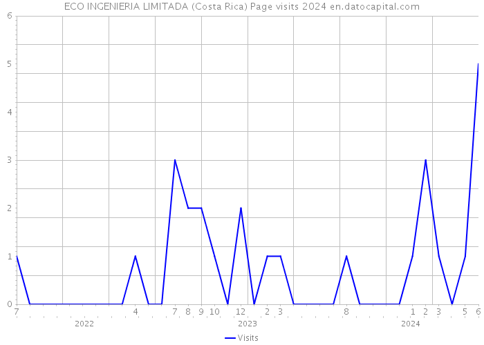 ECO INGENIERIA LIMITADA (Costa Rica) Page visits 2024 
