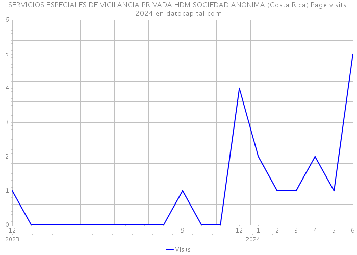 SERVICIOS ESPECIALES DE VIGILANCIA PRIVADA HDM SOCIEDAD ANONIMA (Costa Rica) Page visits 2024 