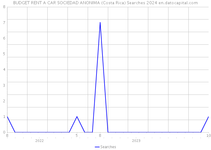 BUDGET RENT A CAR SOCIEDAD ANONIMA (Costa Rica) Searches 2024 
